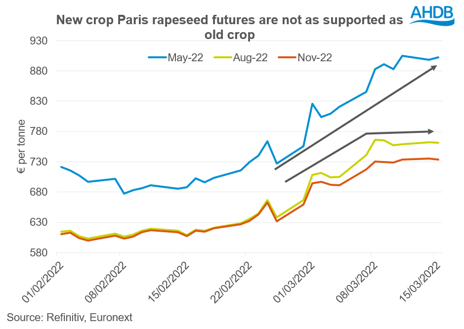 A graph showing old and new crop Paris rapeseed futures